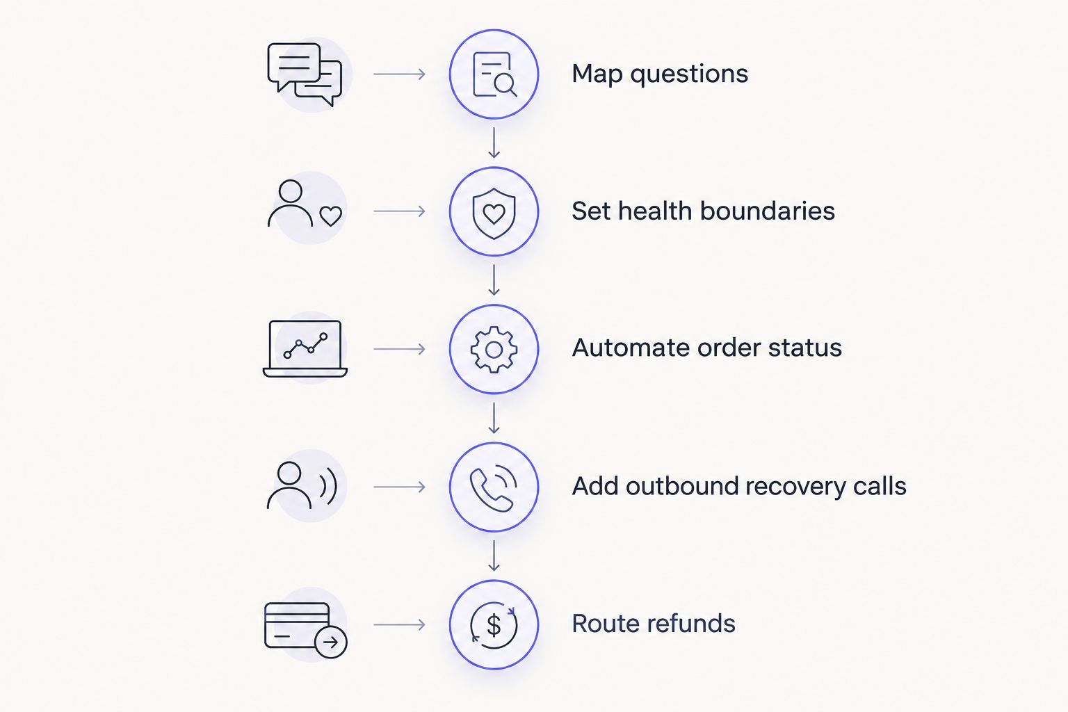 Five-step timeline for automating supplement brand customer service