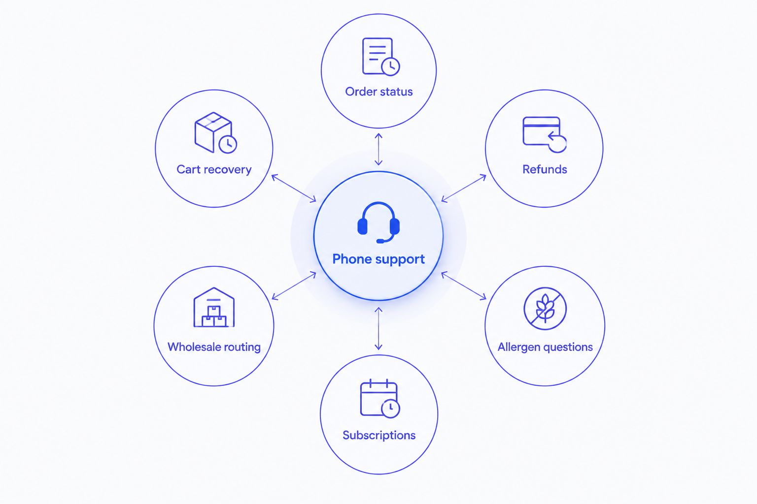 Phone support hub connected to six food and beverage customer call types