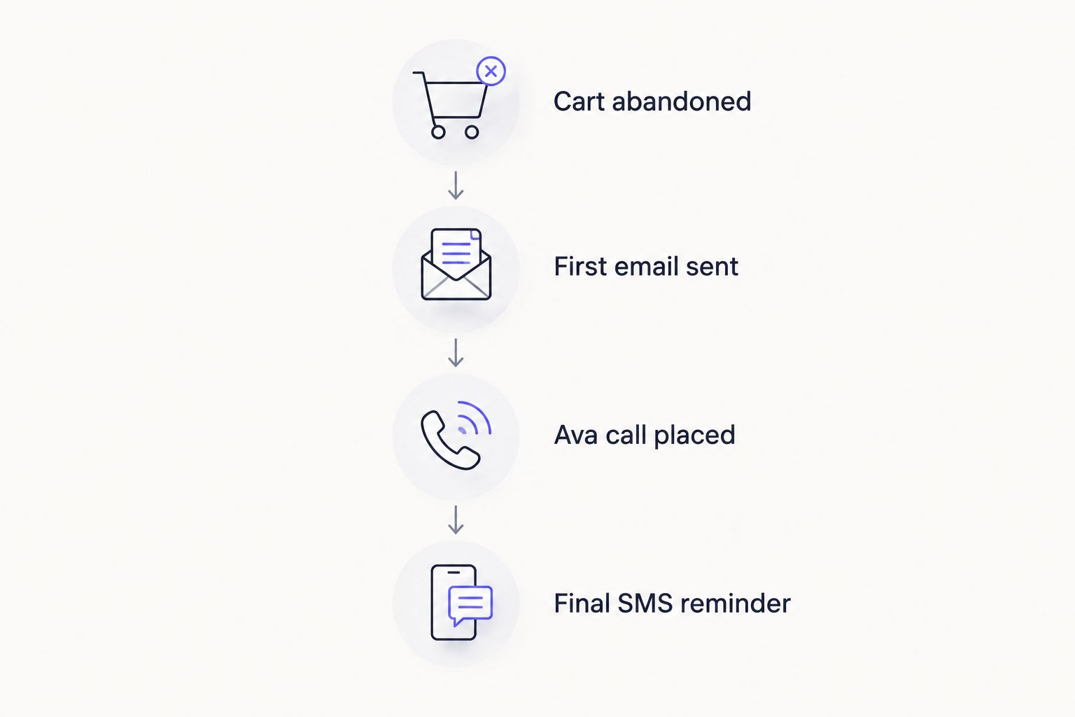 Timeline showing cart abandonment followed by email, then a call, then a final SMS