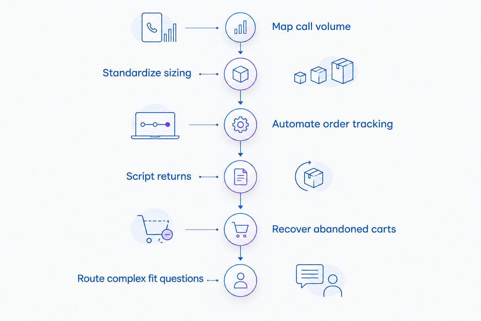 Six-step timeline for setting up an AI voice agent at a sporting goods store