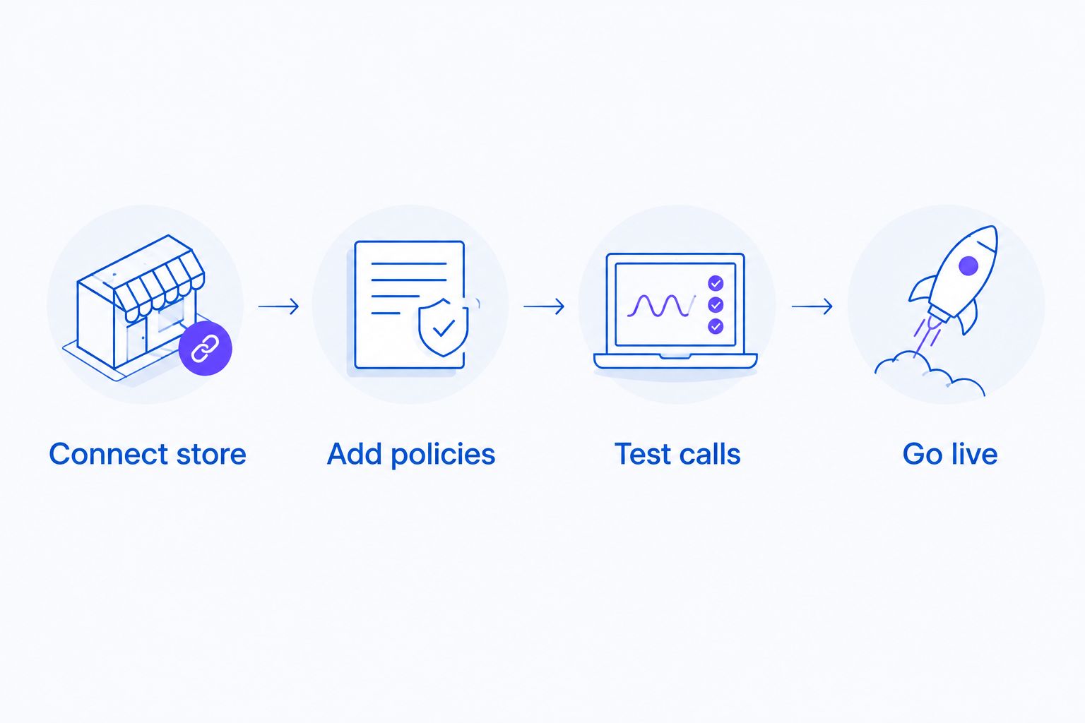 Four-step Shopify phone support workflow from store connection to launch