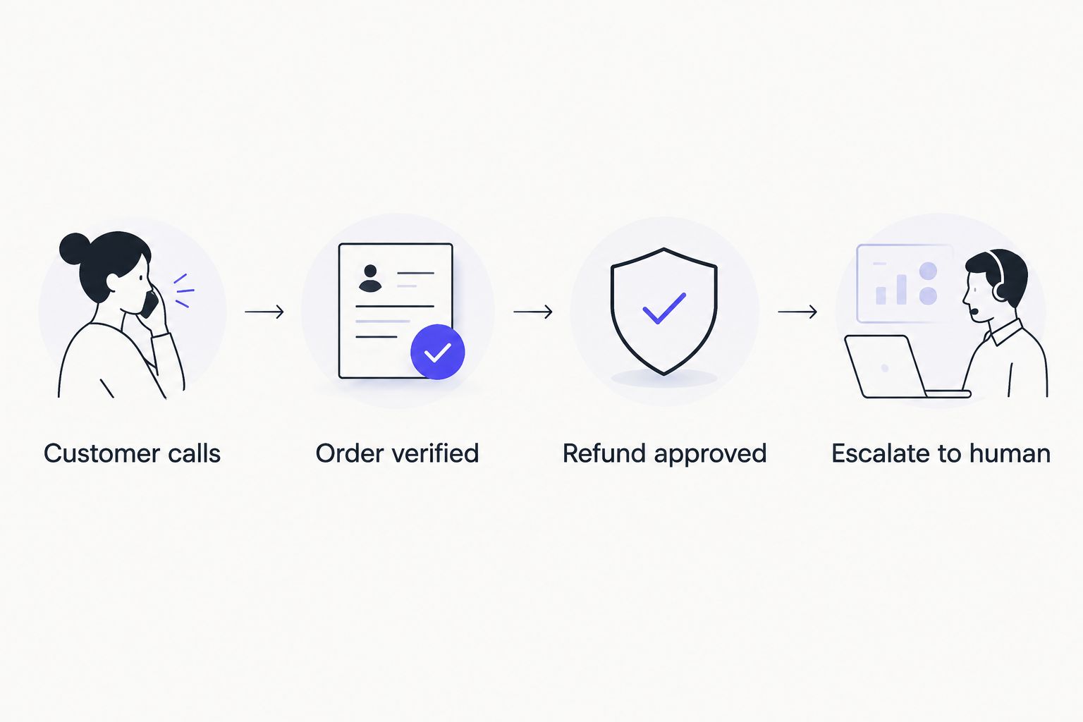 Flow diagram of an automated Shopify refund call from customer request to resolution or escalation