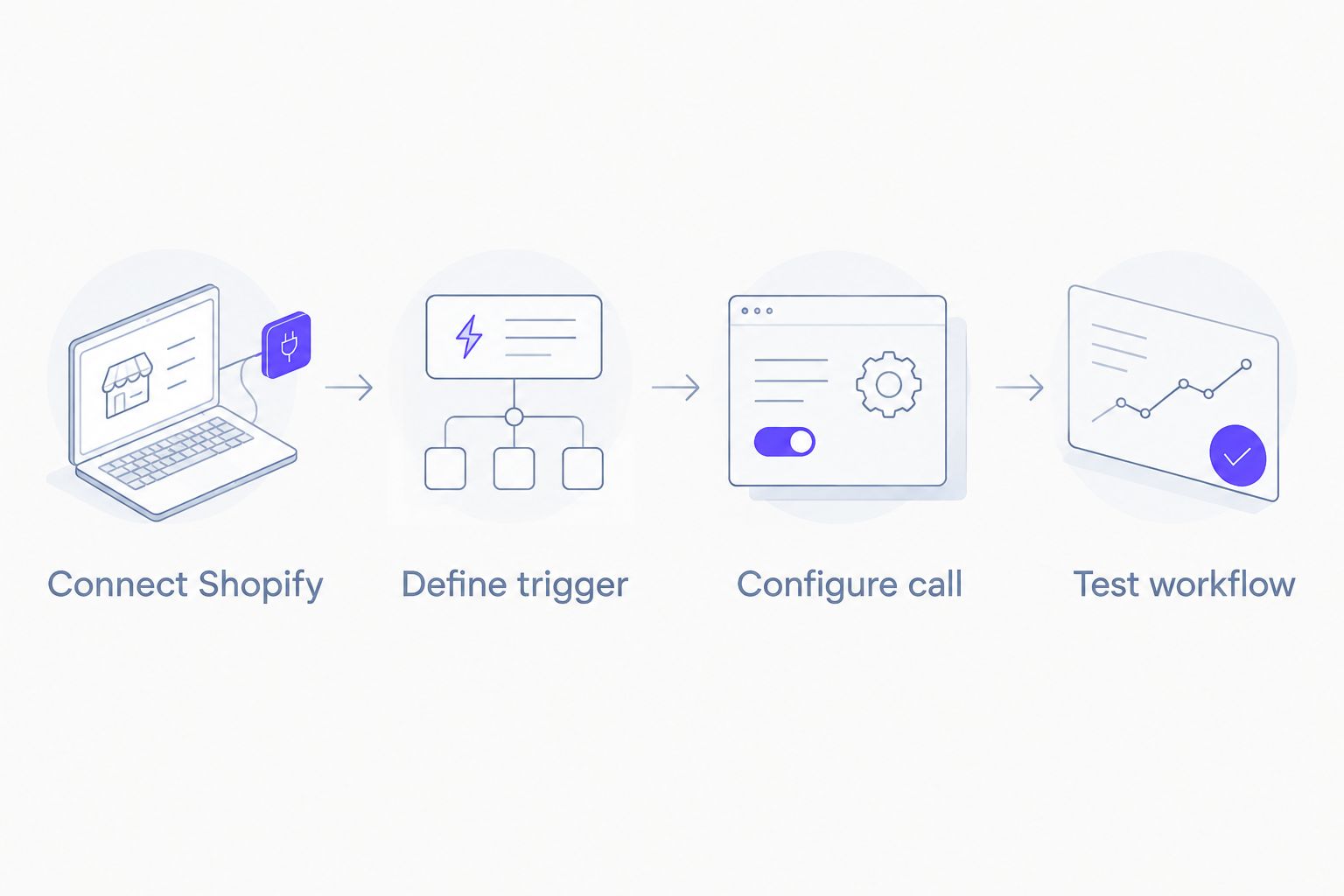 Four-step Shopify abandoned-cart calling workflow