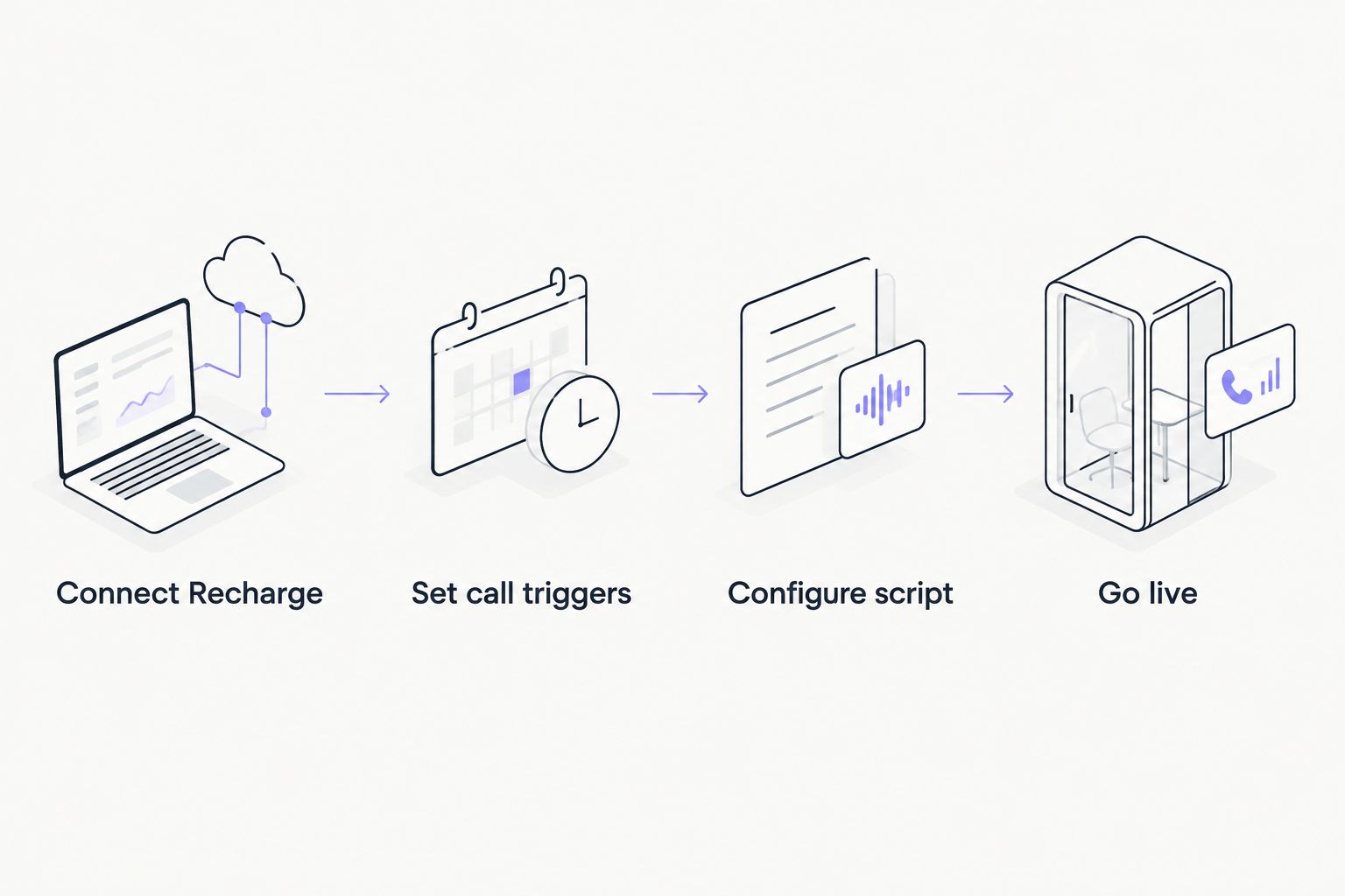 Four-step workflow diagram from connecting Recharge to going live with subscription calls