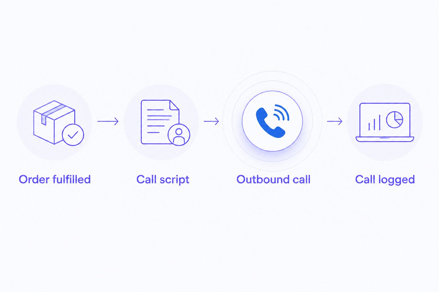 Four-step flow from order fulfilled to outbound call to call logged