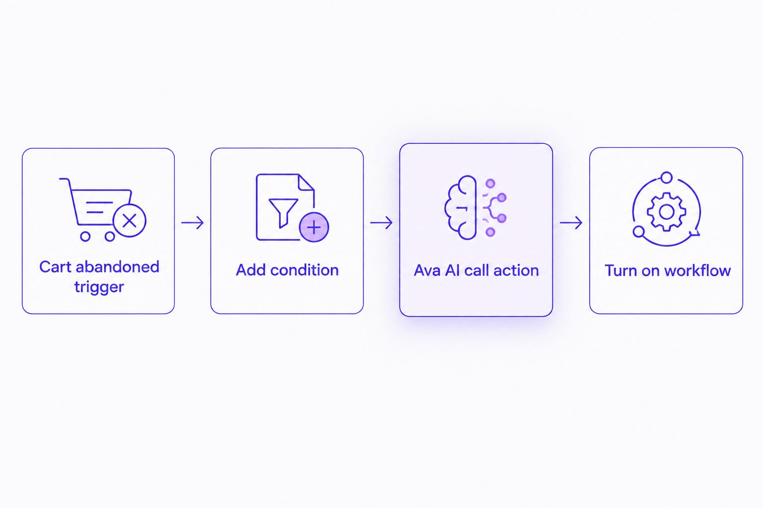 Four-step Shopify Flow workflow from trigger to turned-on Ava AI call action