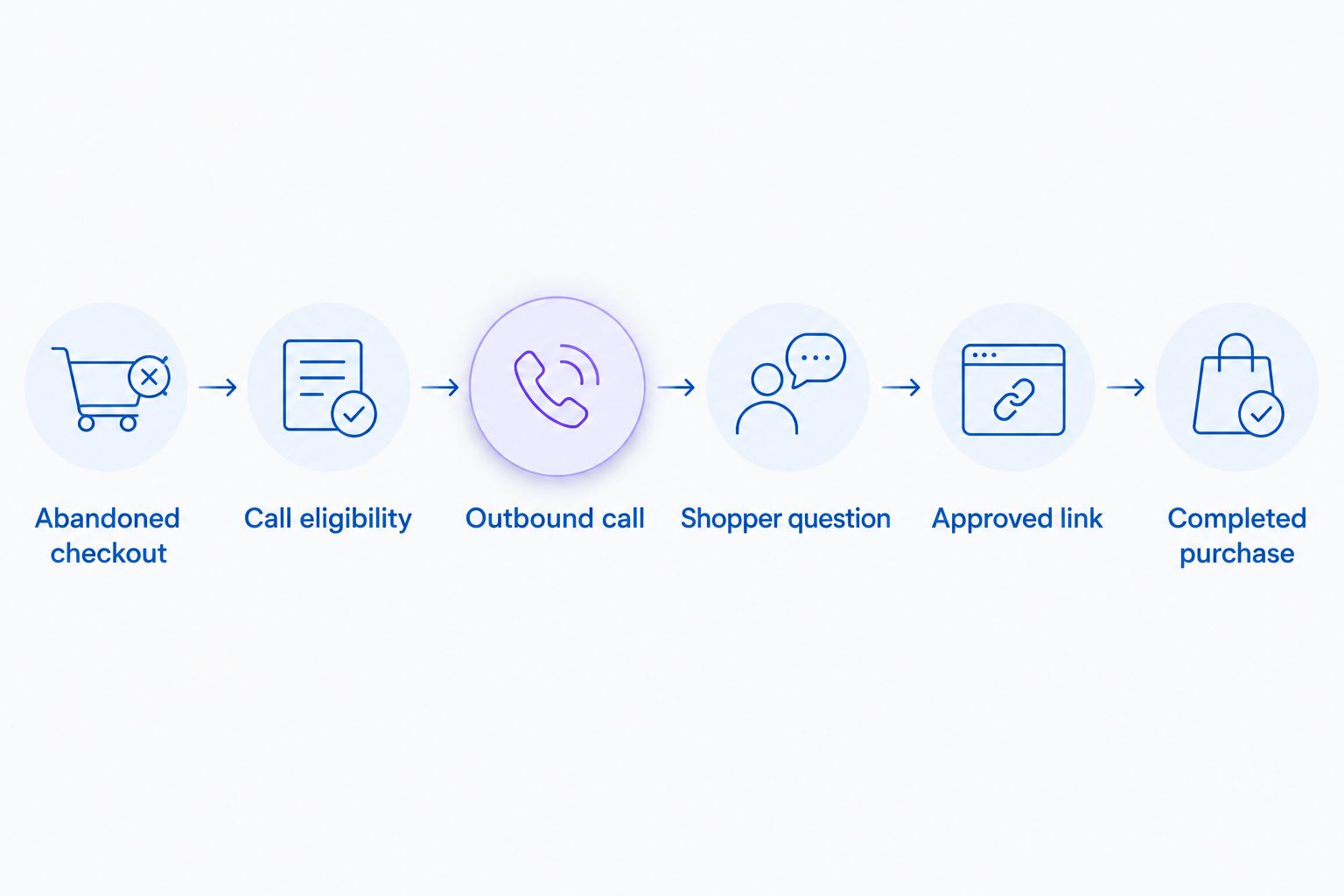 Flow from an abandoned checkout through call eligibility and conversation to a completed purchase
