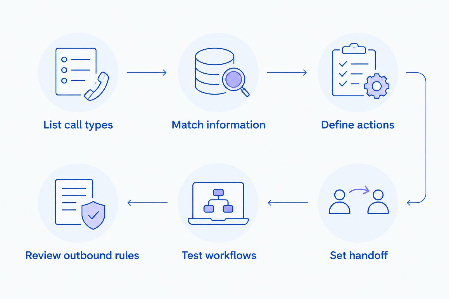 Steps for checking a Shopify phone-agent connection before customer calls