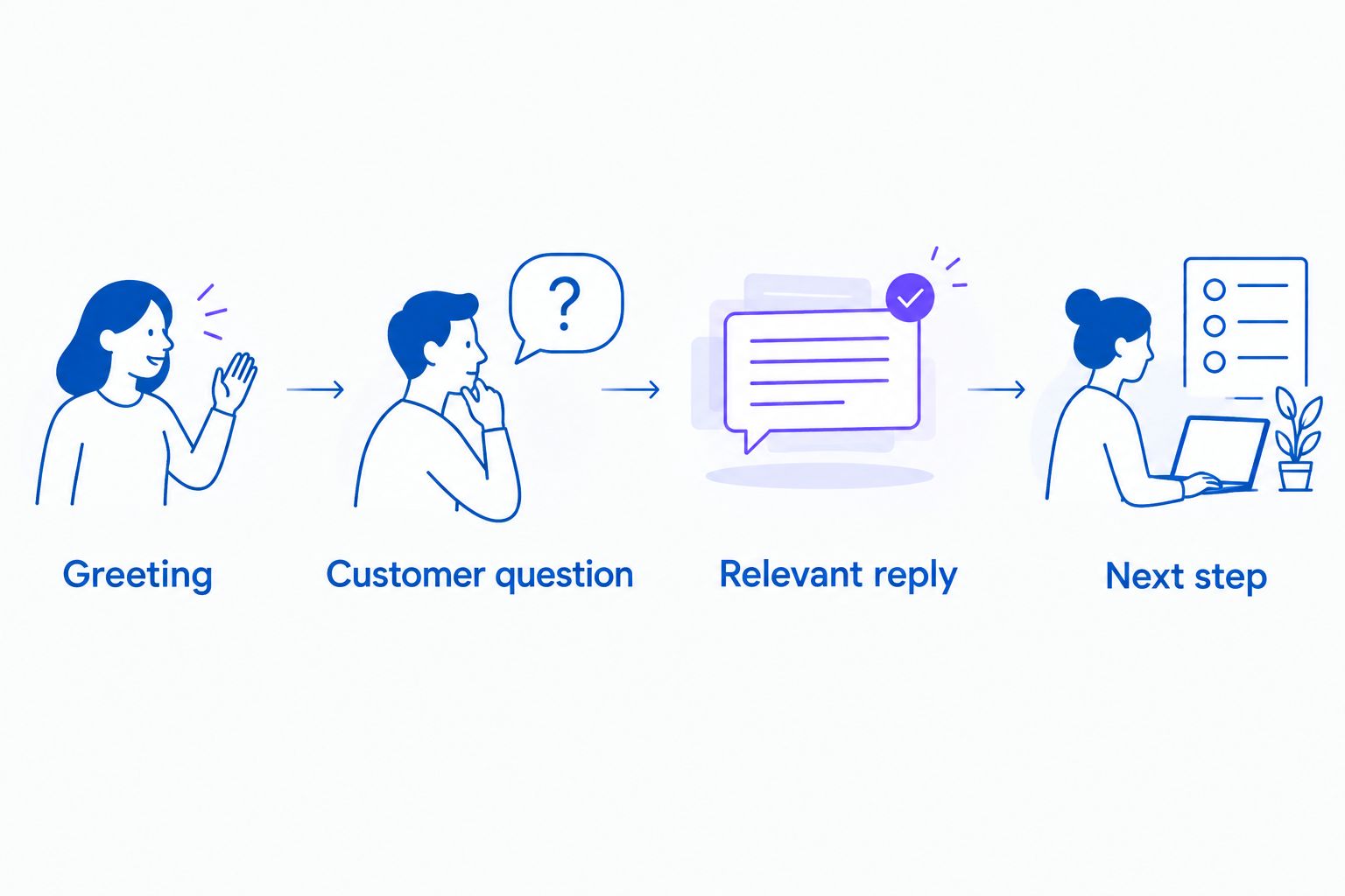 Four call-review steps from greeting to a relevant next step