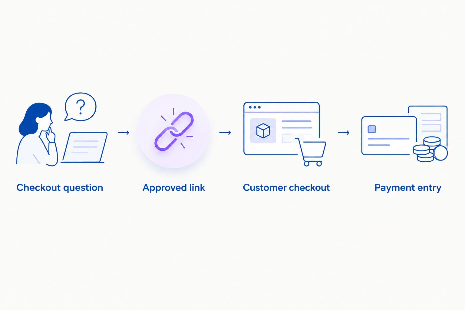 Call flow separating a checkout question from customer payment entry