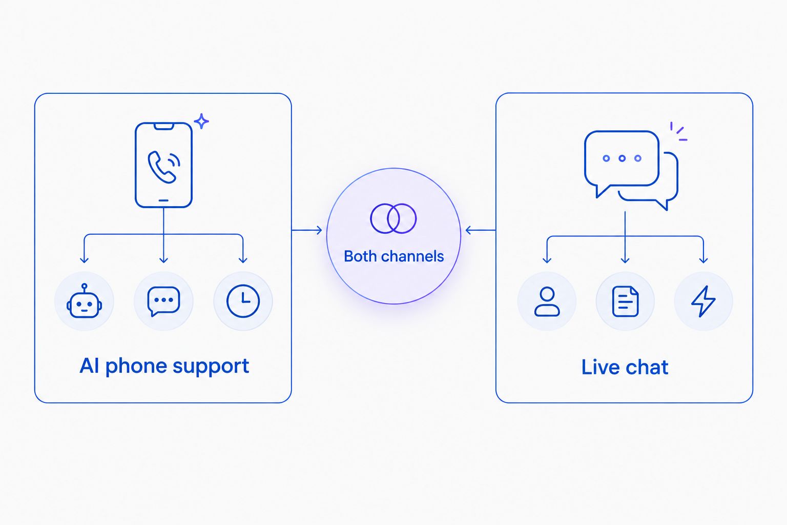 AI phone support and live chat shown as separate customer support channels