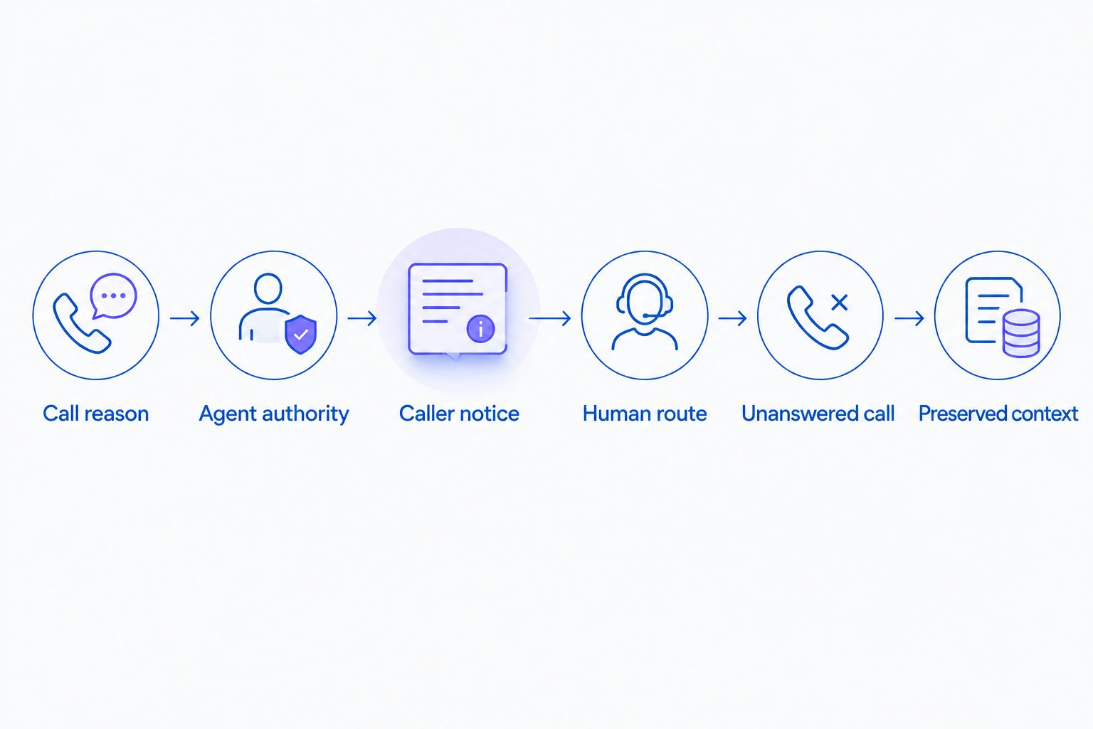 Sequence showing call reason, escalation decision, human routing and preserved context