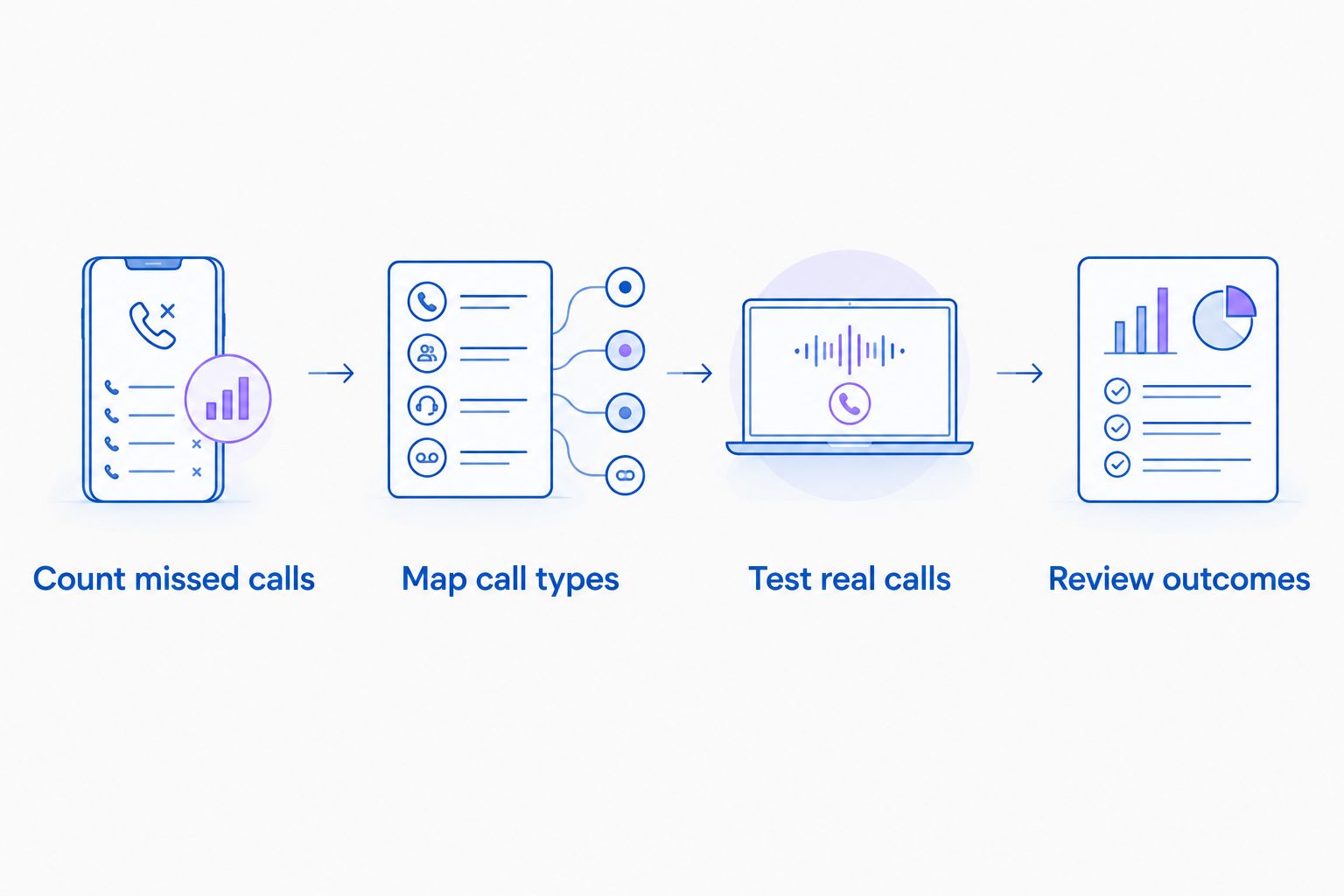 Four-step process for evaluating phone support by missed calls, call types, tests, and outcomes