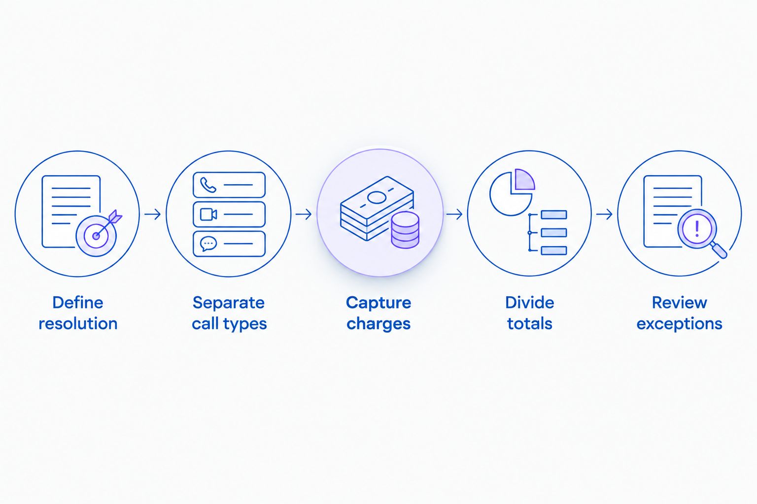 Steps for calculating cost per resolved call from defined outcomes and applicable charges