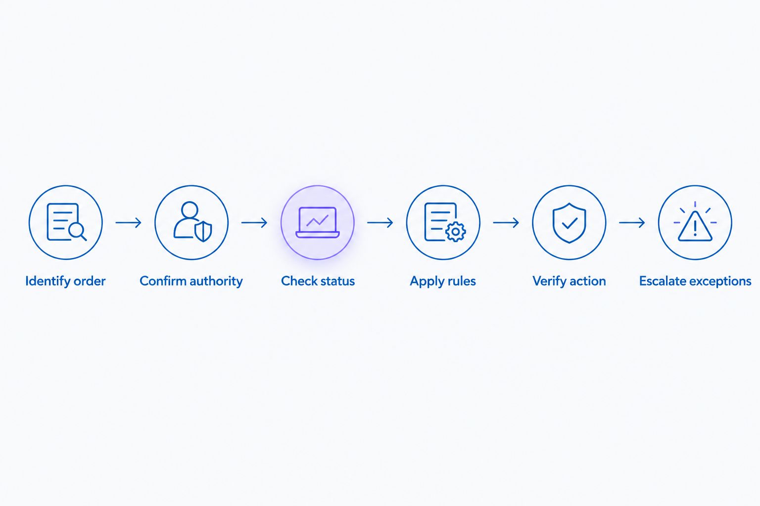 Cancellation workflow from identifying the order through verification or escalation
