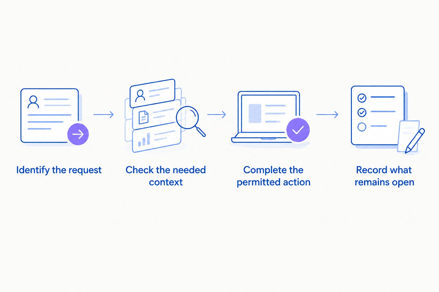 Four steps for determining whether an AI phone support call is resolved