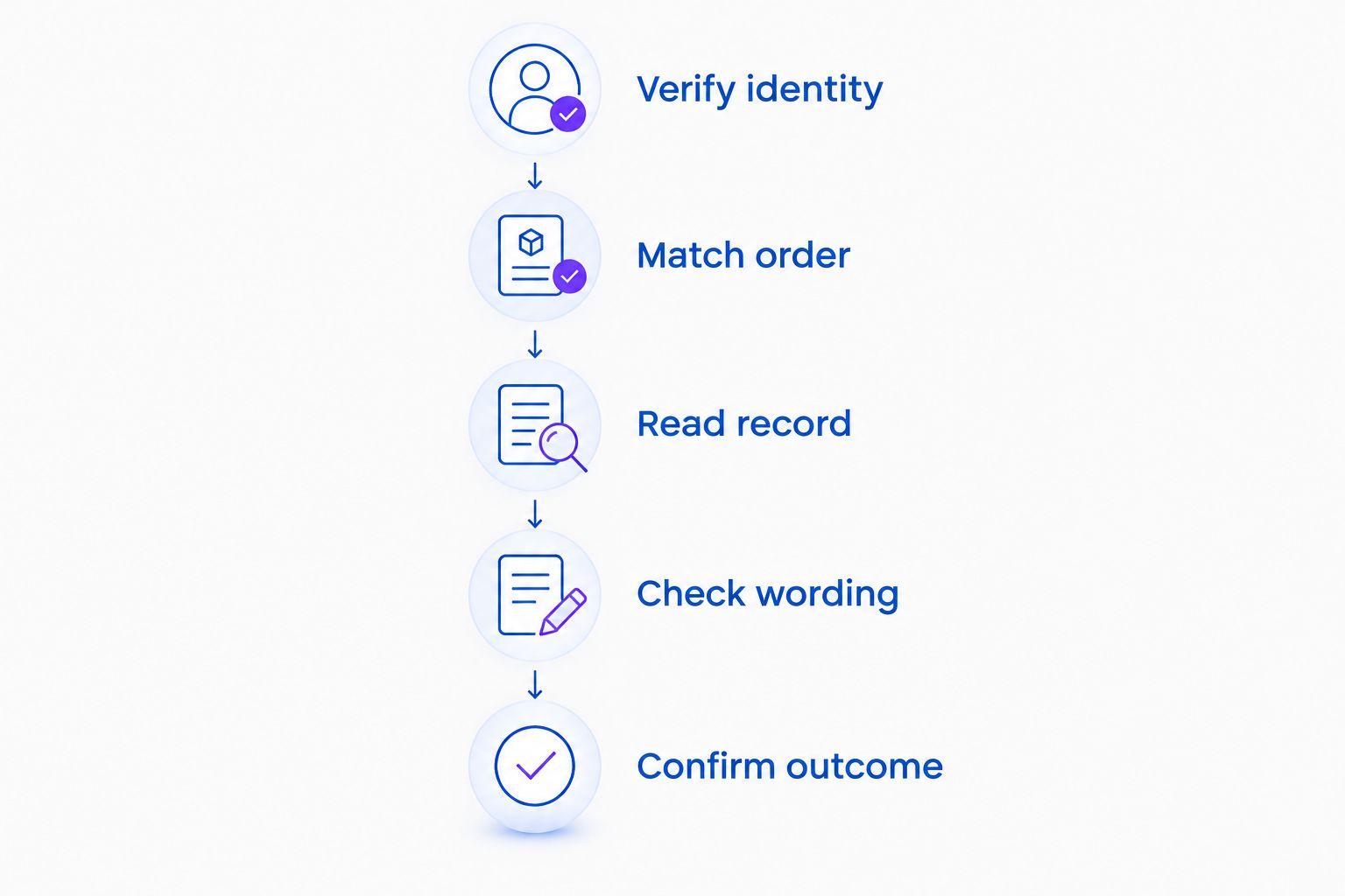 Five checks from verifying the caller to confirming the order outcome