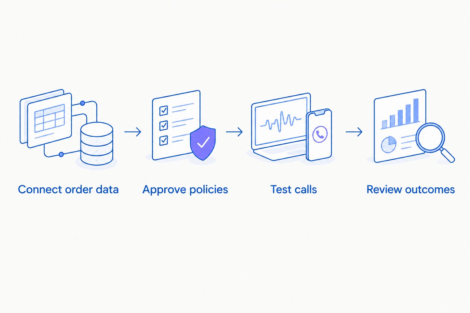 Four evaluation steps from connecting order data to reviewing call outcomes