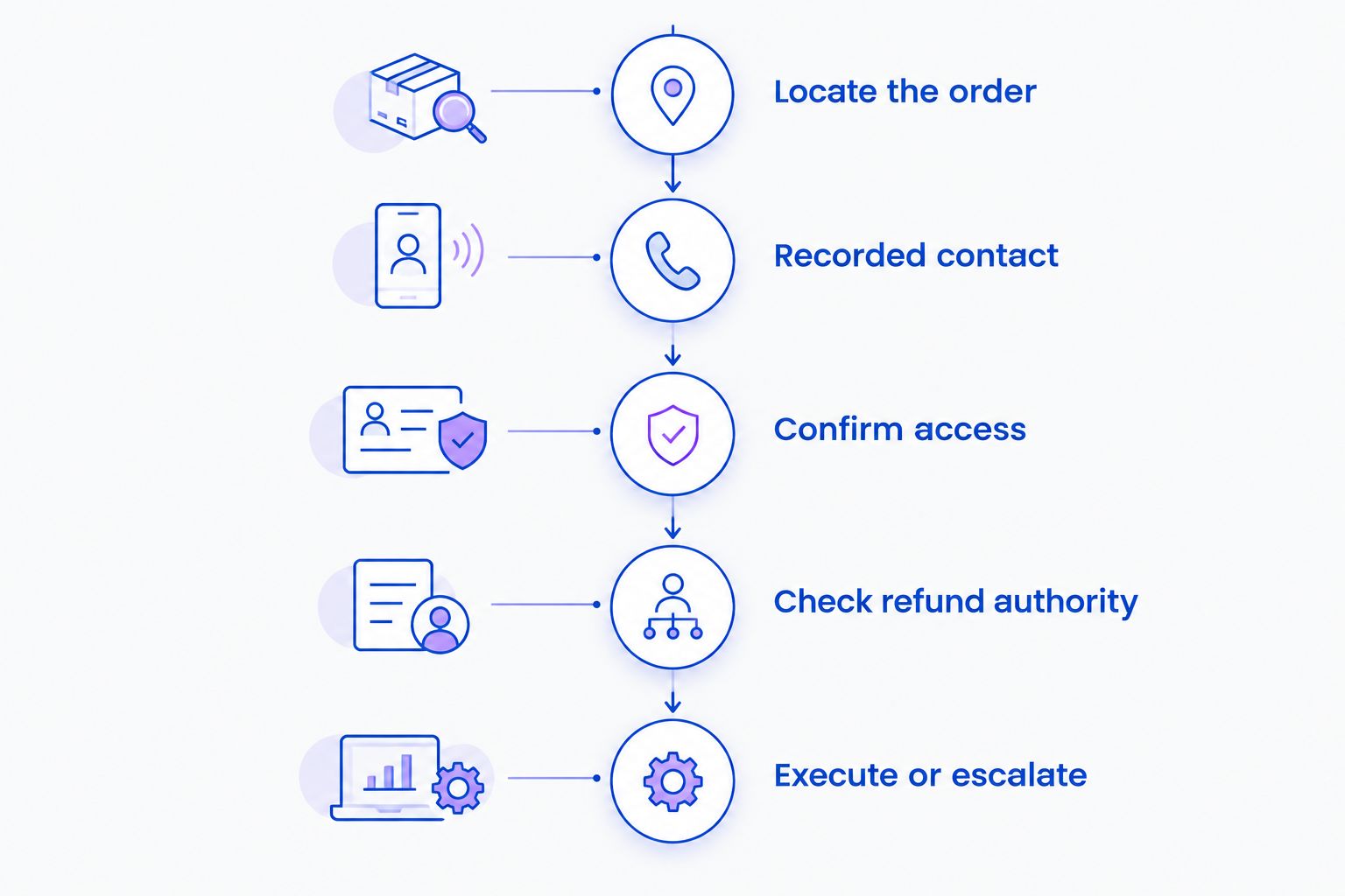 Refund verification sequence from order lookup through access confirmation to execution or escalation