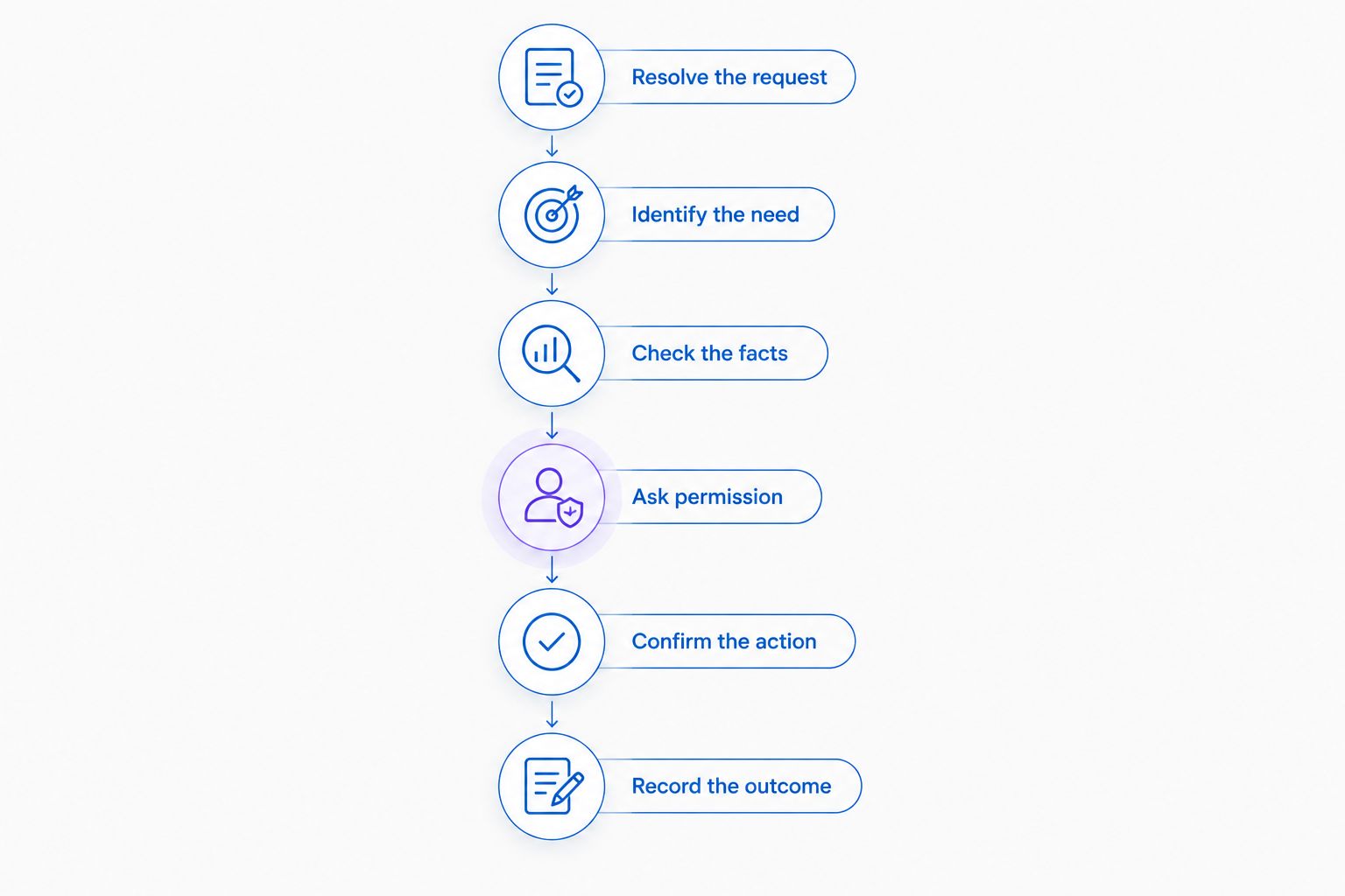 Six steps from resolving a support request to recording an upsell outcome