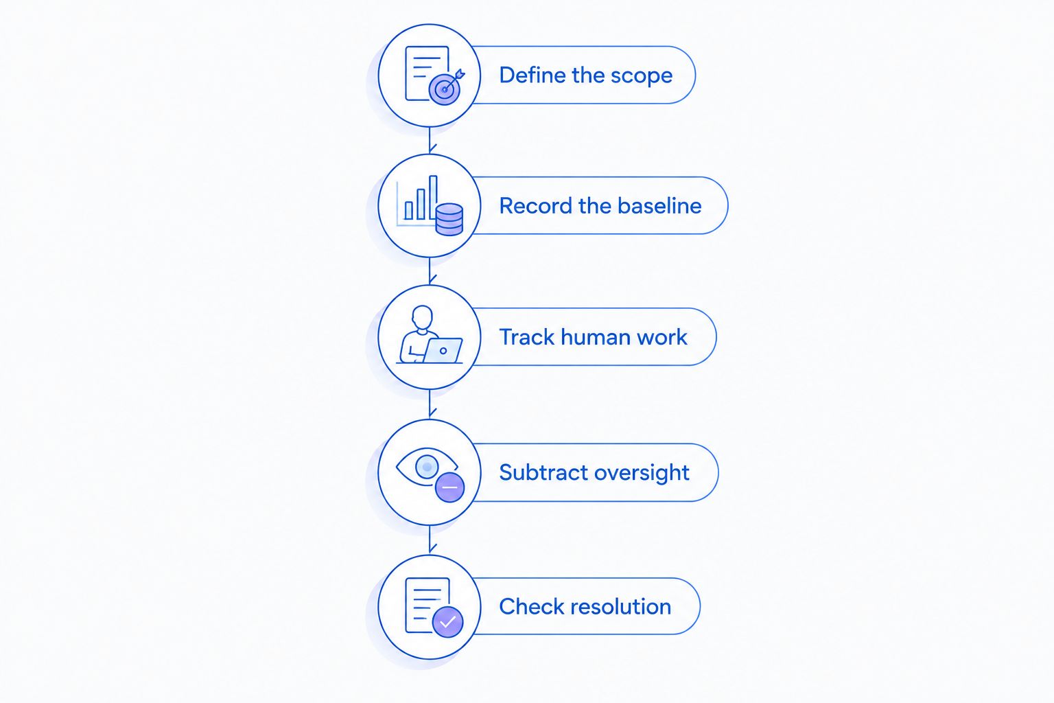 Five steps for measuring net staff time saved by an automated phone agent