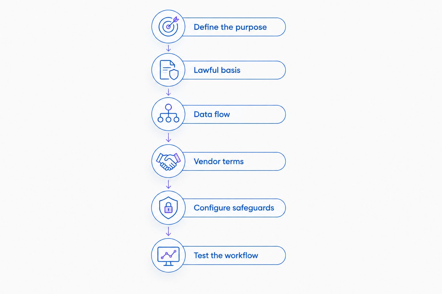 Six checks for a GDPR-compliant AI phone support workflow