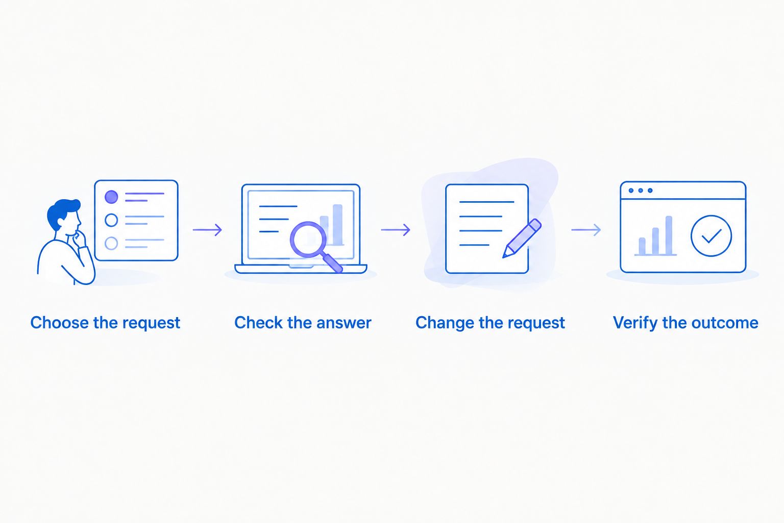 A call-testing sequence covering the request, answer, correction, and final outcome