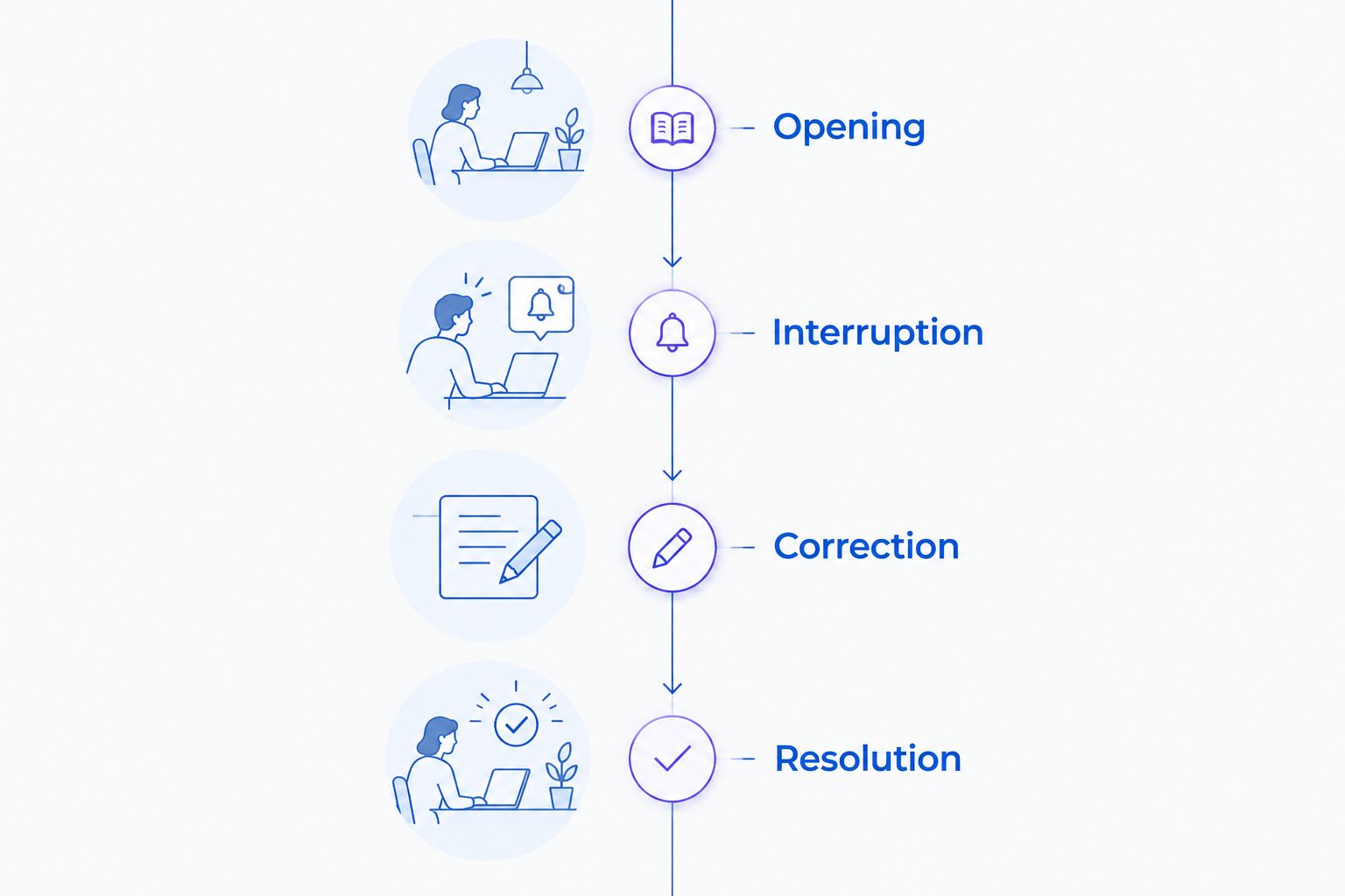 A call evaluation sequence covering opening, interruption, correction and resolution