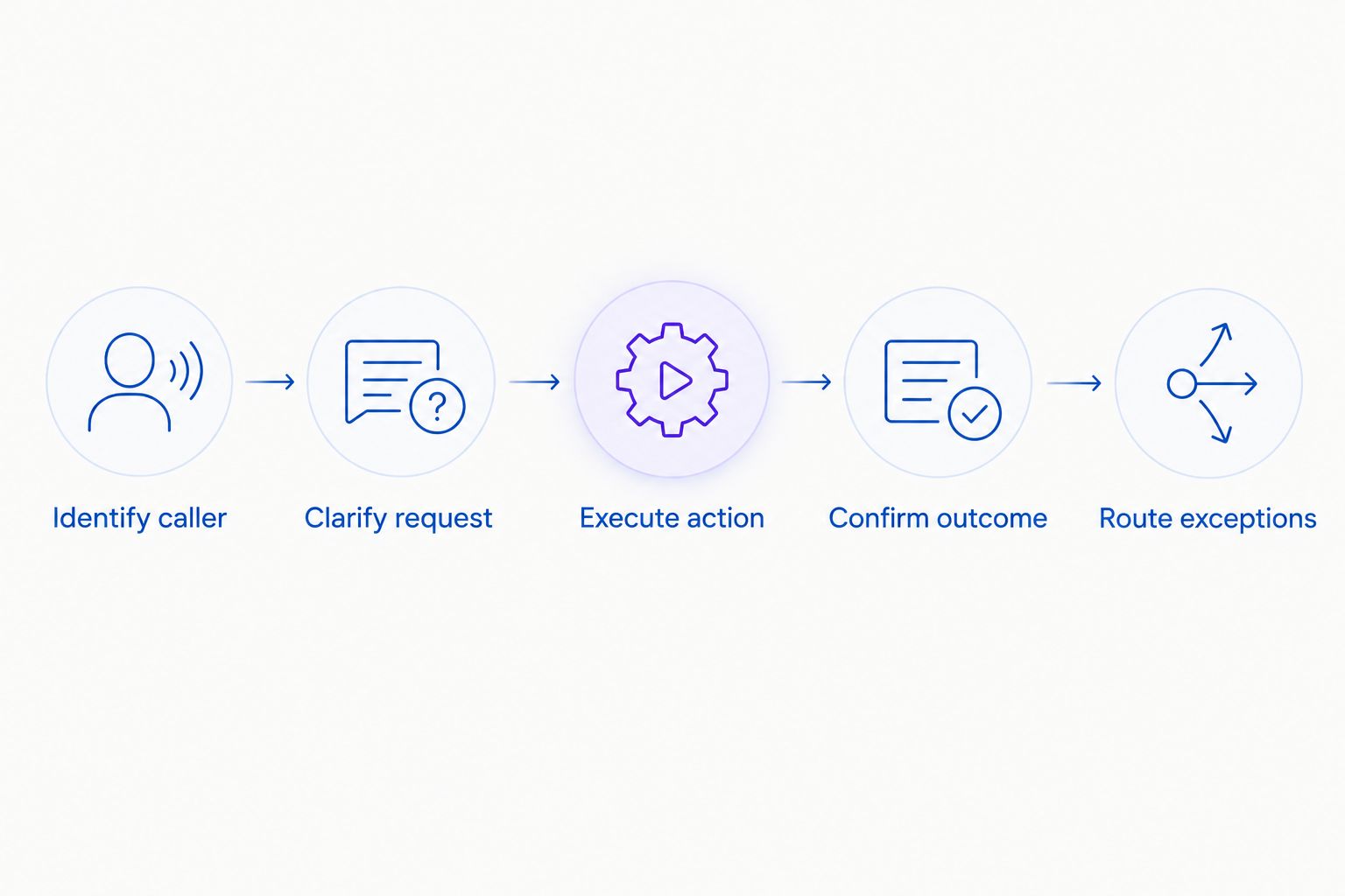 Cancellation call workflow from caller identification through confirmed action and exception handling