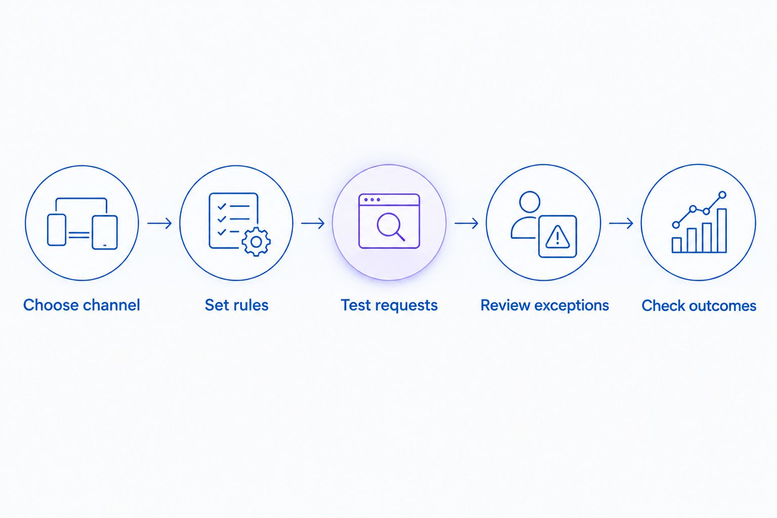 Five evaluation steps from choosing a support channel to checking customer outcomes