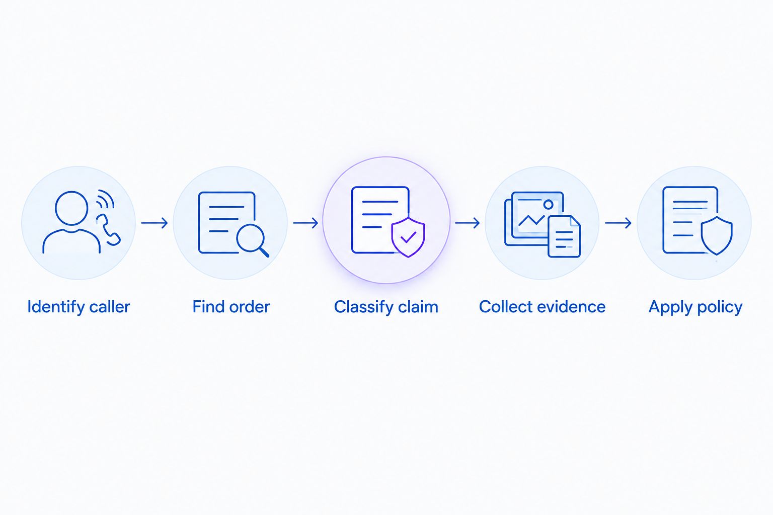 Claim workflow from caller identification through order lookup, evidence collection and policy application