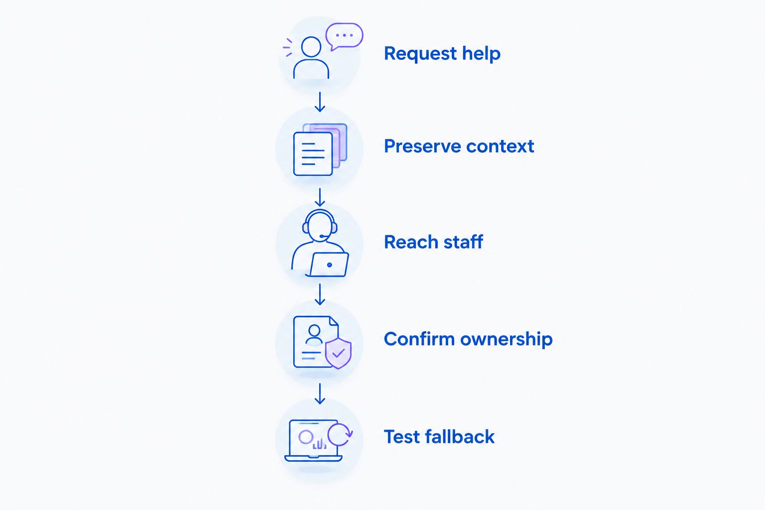 Handoff testing sequence from requesting help through testing the fallback