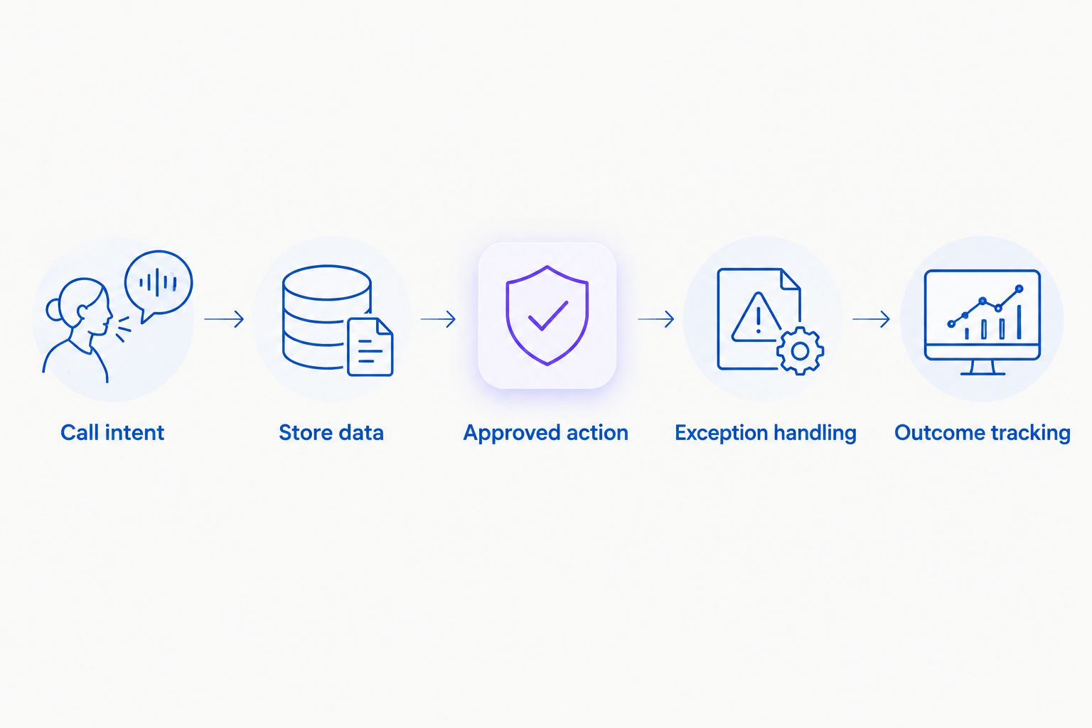 Evaluation steps from call intent through approved actions, exceptions and outcome tracking