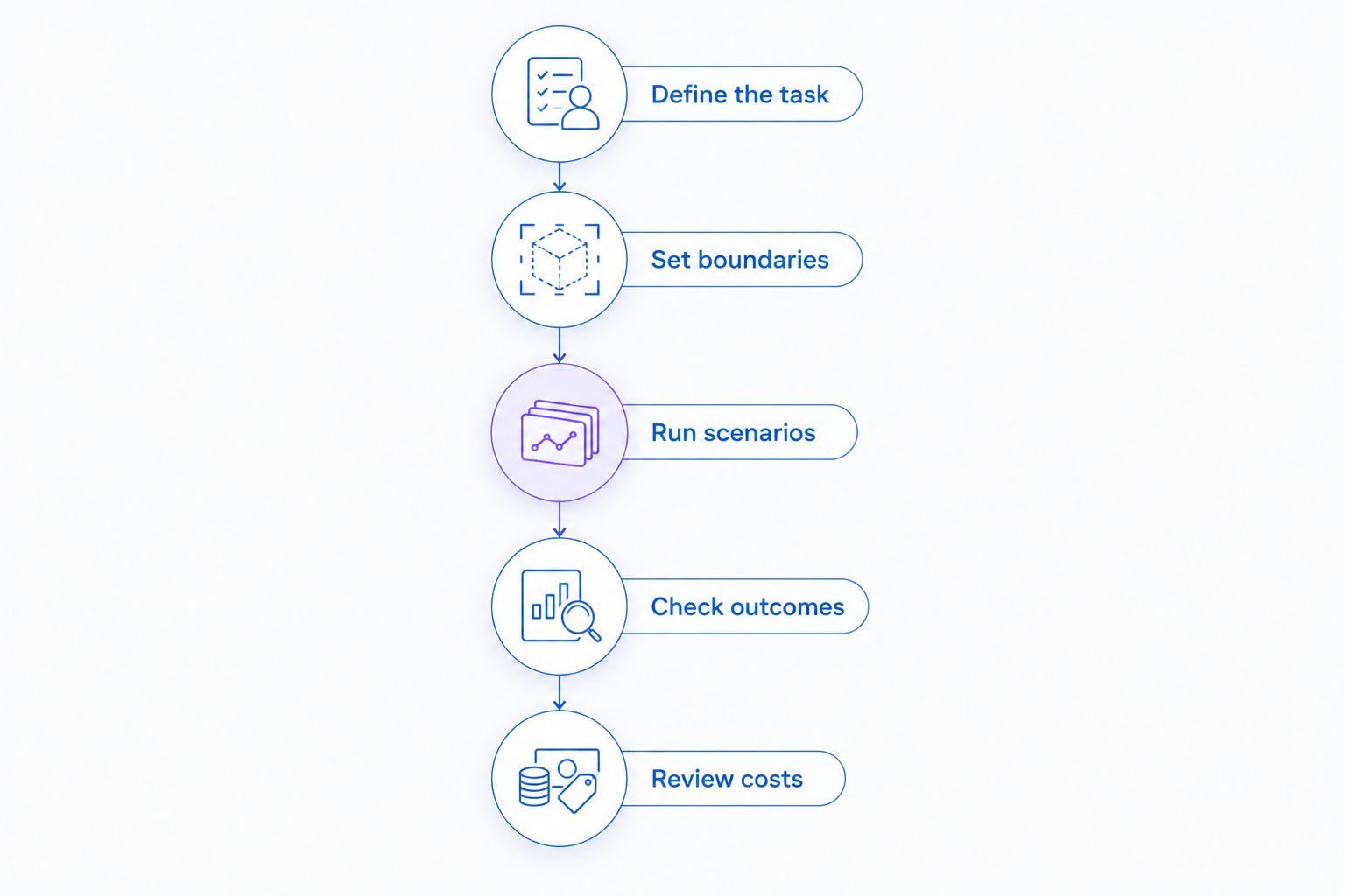 Five evaluation steps from defining the task to reviewing costs