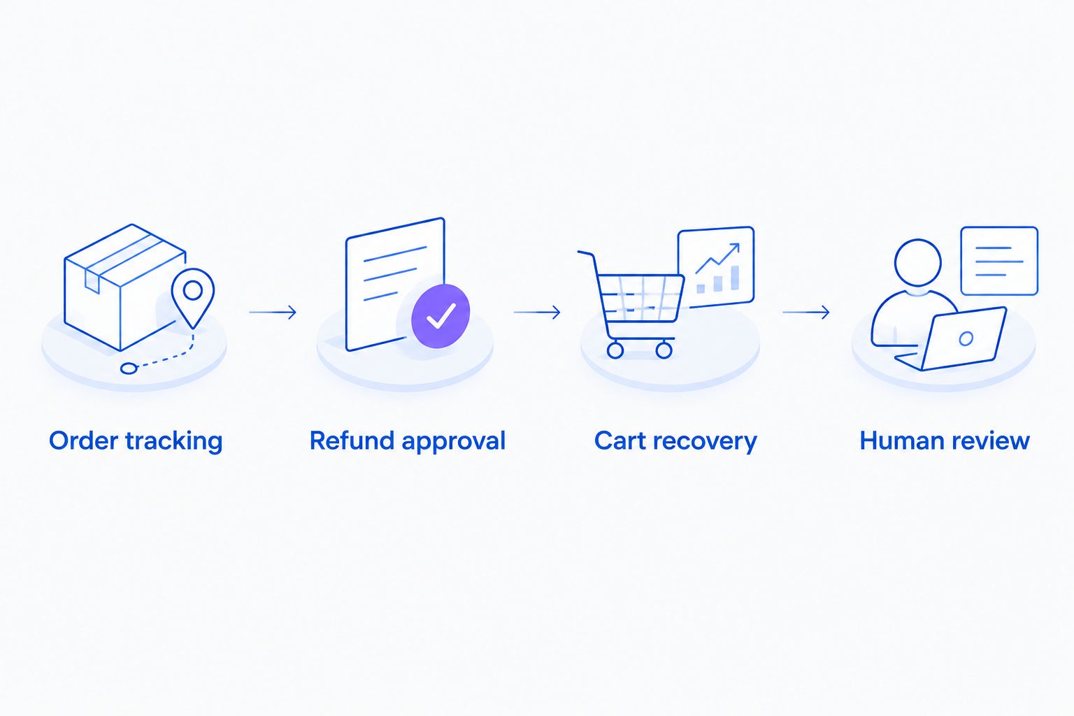 Four trial checks covering order tracking, refund approval, cart recovery, and human review.