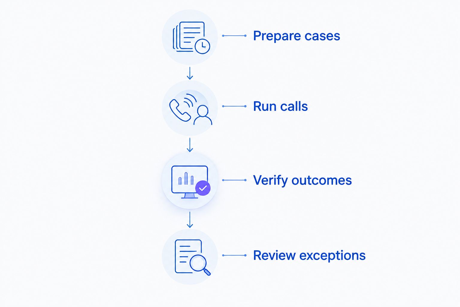 Four trial phases from preparing cases to reviewing exceptions