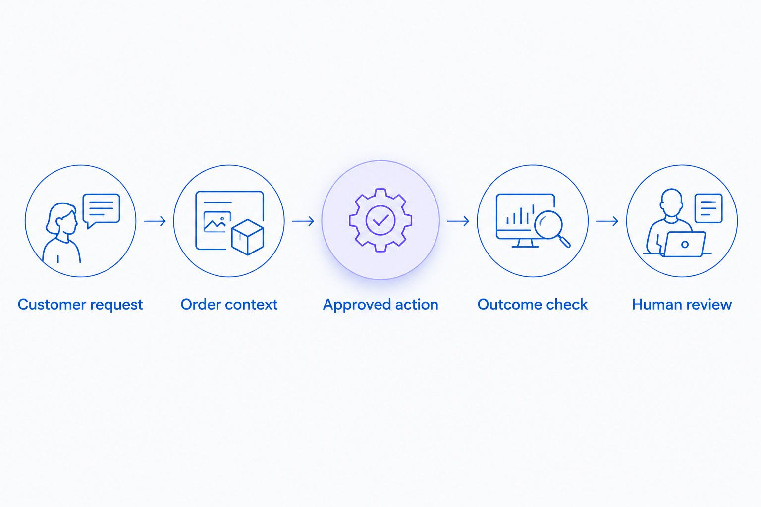 Five checks from the customer's request through order context, approved action, outcome and human review.
