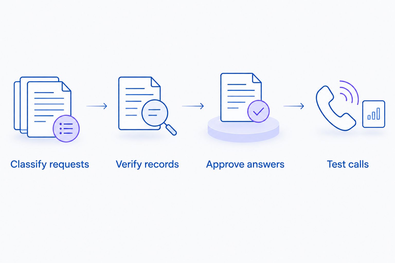 Four preparation steps from classifying customer requests to testing support calls