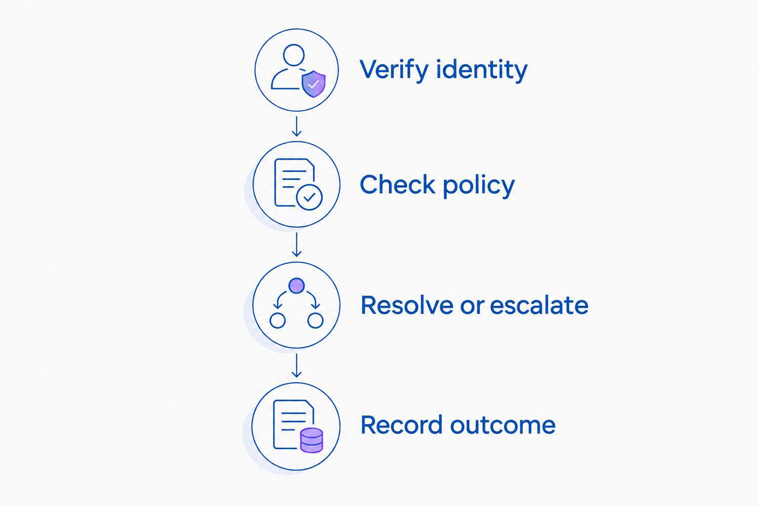Four stages for handling an automotive refund call, from identity verification to recording the outcome.