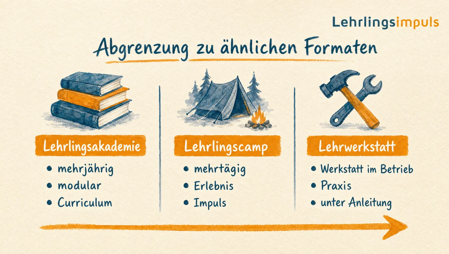 Vergleichsgrafik der drei Formate Lehrlingsakademie, Lehrlingscamp und Lehrwerkstatt mit ihren Unterschieden in Dauer, Format und Funktion.