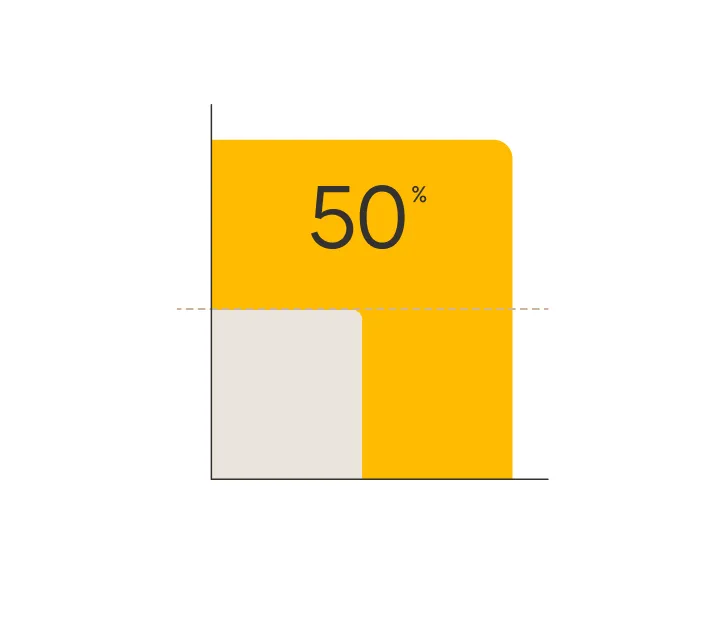 Bar chart showing a single yellow bar reaching 50%, with the percentage number displayed inside the bar.