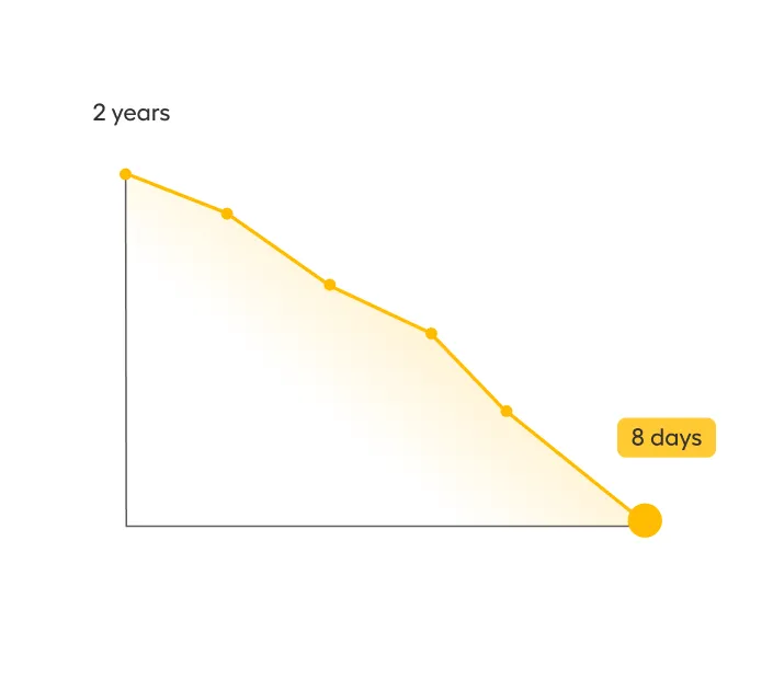 Line graph showing a decreasing timeline from 2 years down to 8 days, visualized with a yellow line and dots indicating data points along the decline.