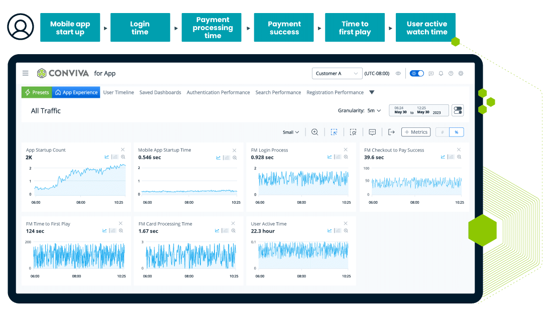 Graphs of app monitoring for critical user flows