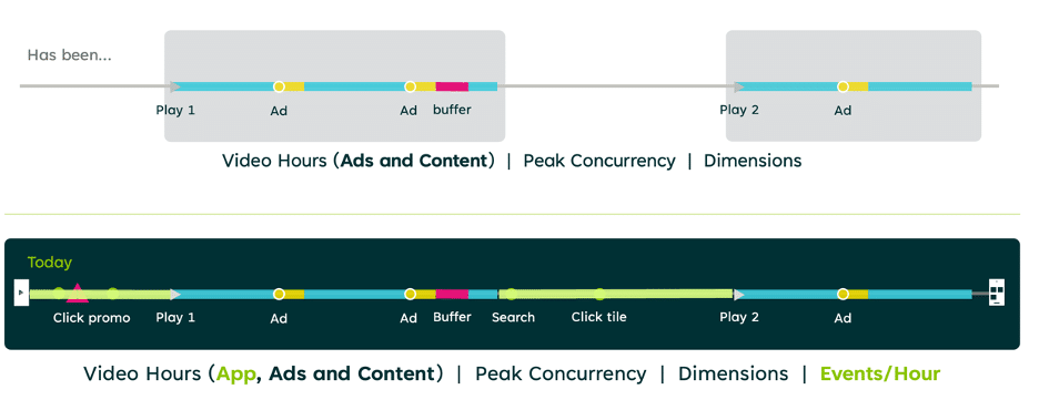 Chart of video hours