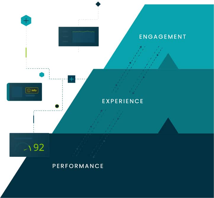 Pyramid diagram connecting experience metrics and performance metrics
