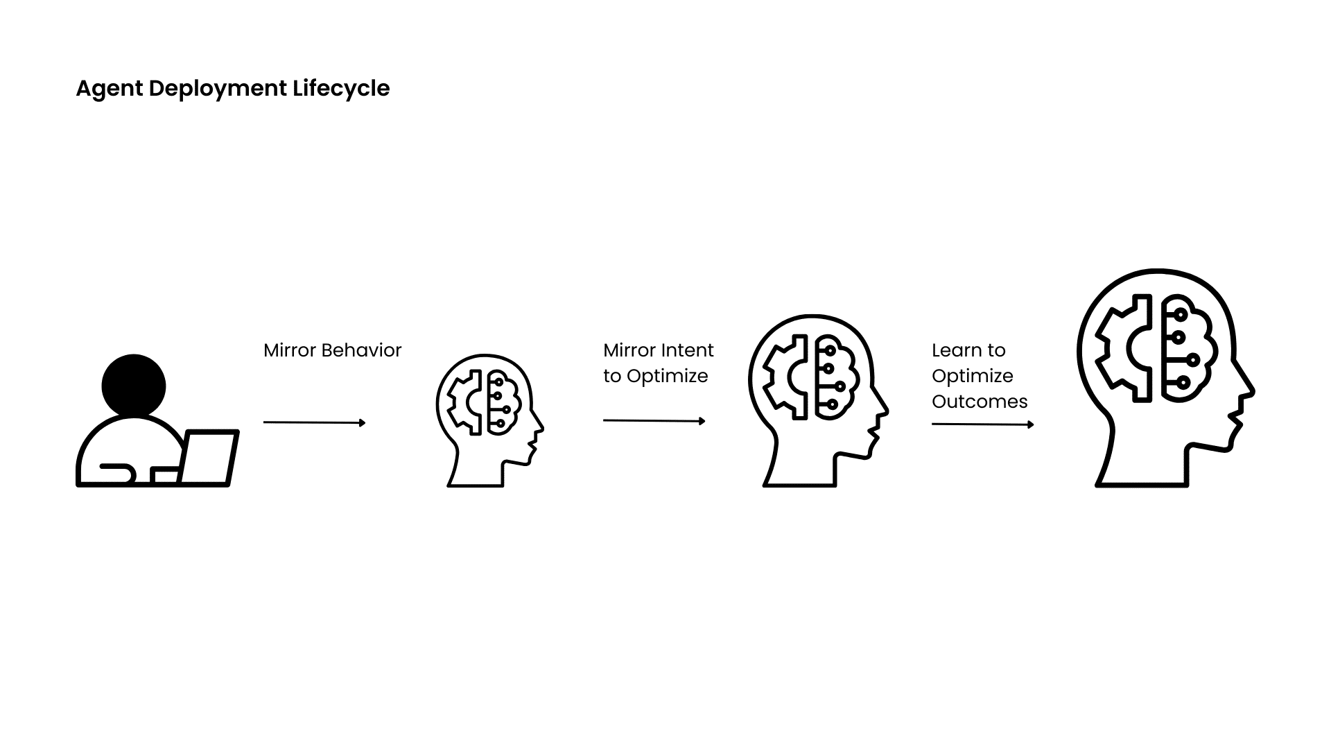 Diagram of the agent deployment lifecycle, from mimicking workflows to learning and optimizing for outcomes