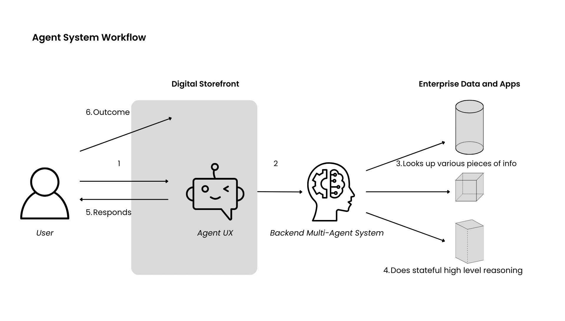 Diagram of an AI agent system workflow