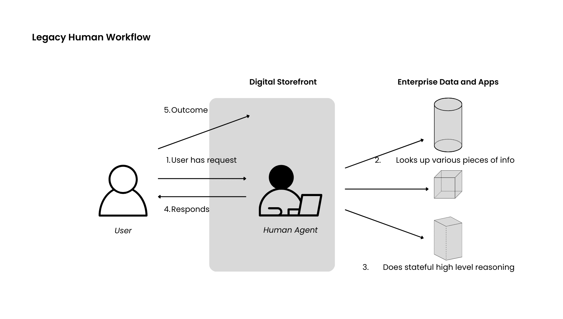 Diagram of a legacy human workflow