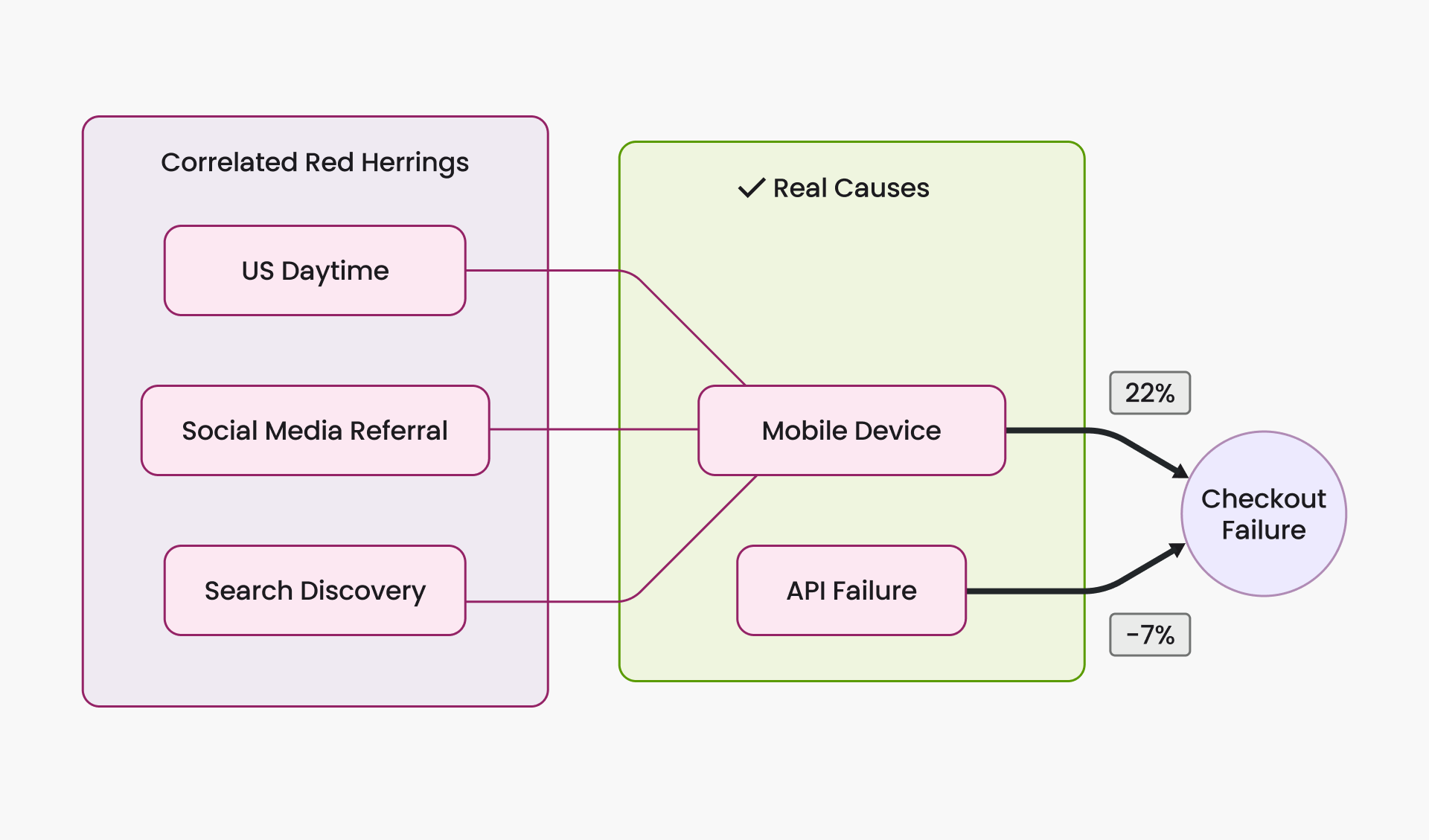 Diagram of the worked example showing how factors inherit mobile's association with checkout failure