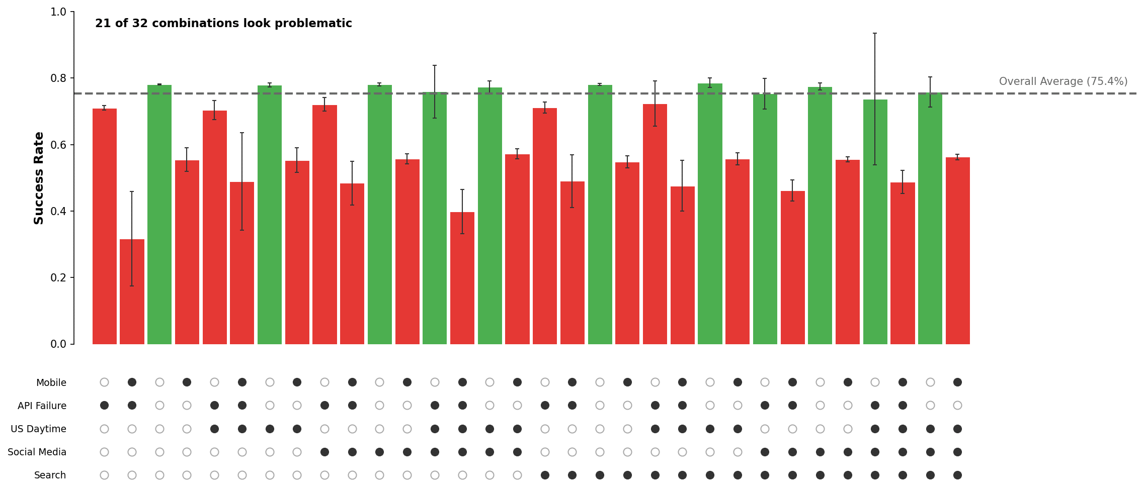 Chart comparing success rates across combinations of multiple factors